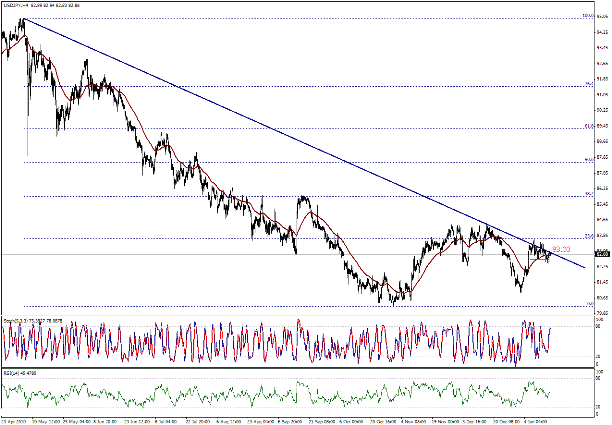 التحليل اليومي للعملات - الرسم البياني  لزوج الين مقابل الدولار